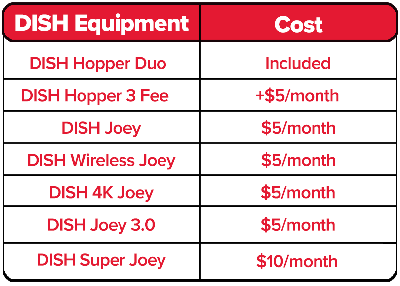 DISH DVR Equipment Price Chart
